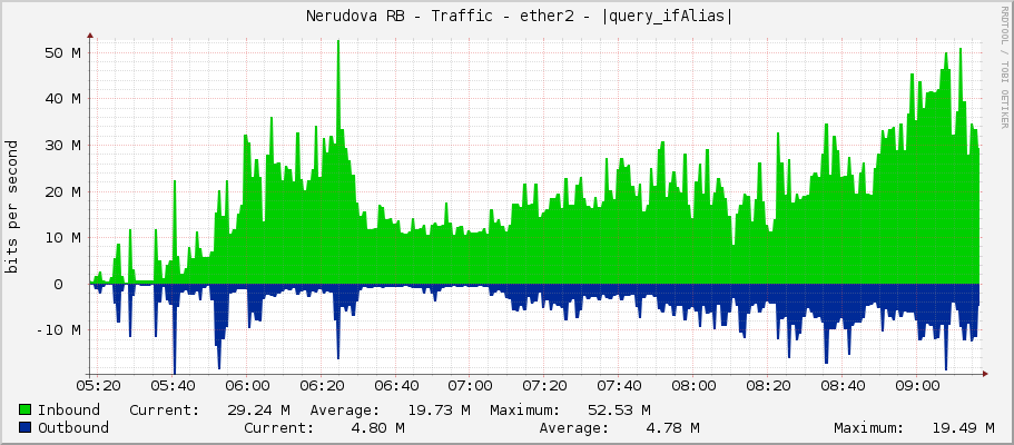     Nerudova RB - Traffic - eno1 - |query_ifAlias| 
