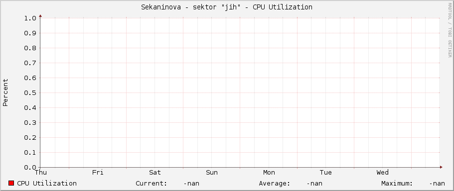 Sekaninova - sektor "jih" - CPU Utilization