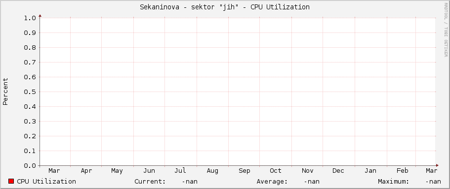 Sekaninova - sektor "jih" - CPU Utilization