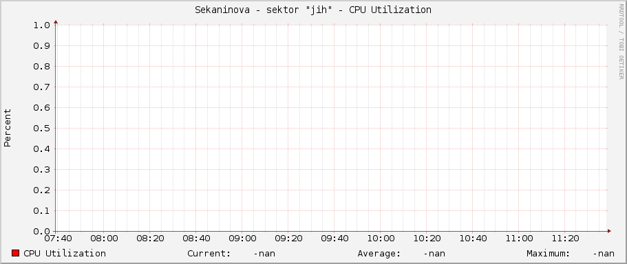 Sekaninova - sektor "jih" - CPU Utilization