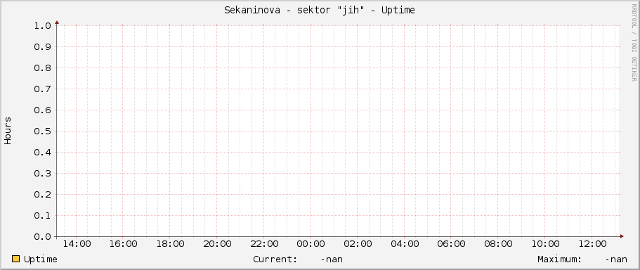 Sekaninova - sektor "jih" - Uptime