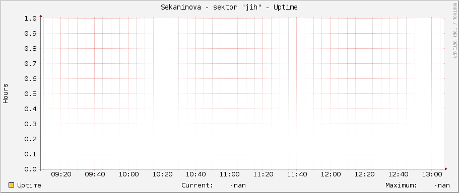 Sekaninova - sektor "jih" - Uptime