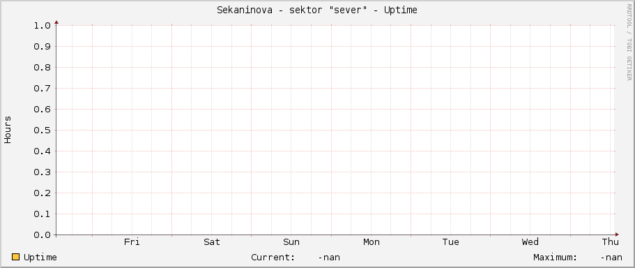Sekaninova - sektor "sever" - Uptime