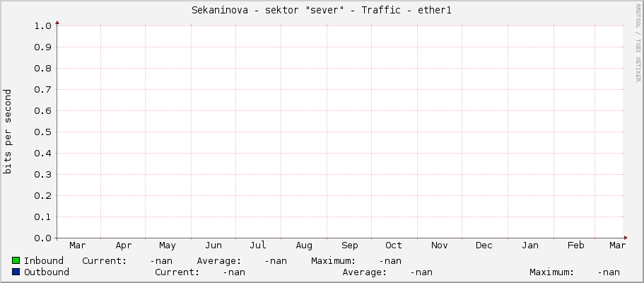 Sekaninova - sektor "sever" - Traffic - ether1