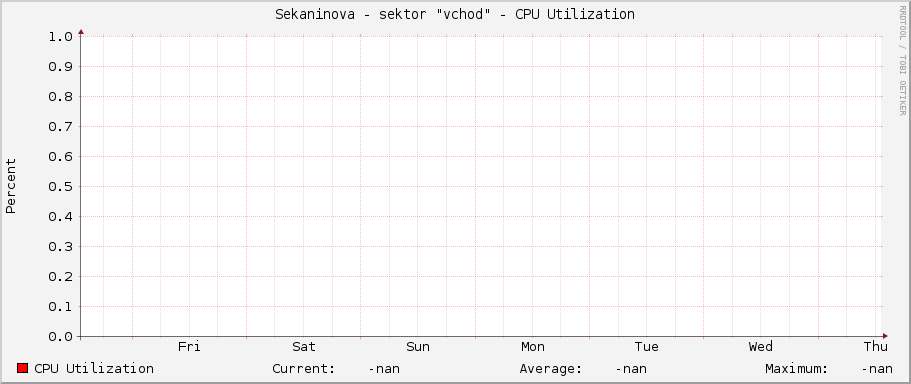 Sekaninova - sektor "východ" - CPU Utilization