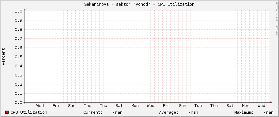 Sekaninova - sektor "východ" - CPU Utilization