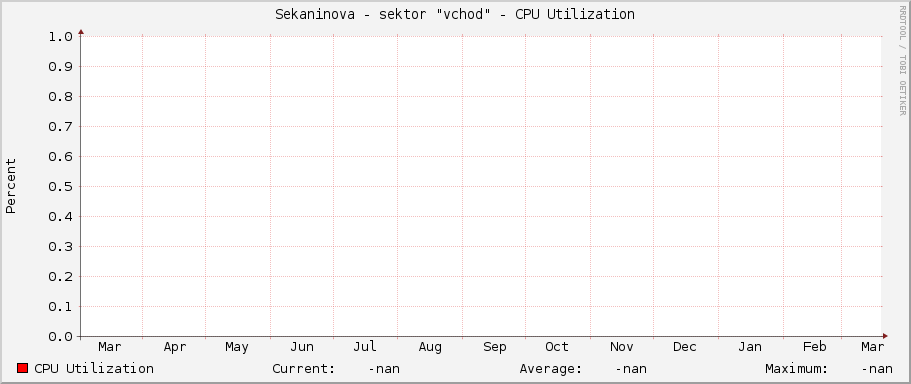 Sekaninova - sektor "východ" - CPU Utilization