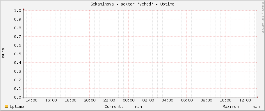 Sekaninova - sektor "východ" - Uptime