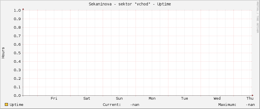 Sekaninova - sektor "východ" - Uptime