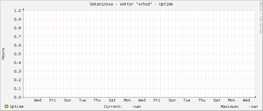Sekaninova - sektor "východ" - Uptime