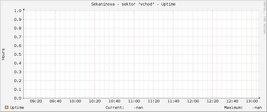 Sekaninova - sektor "východ" - Uptime