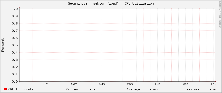 Sekaninova - sektor "západ" - CPU Utilization