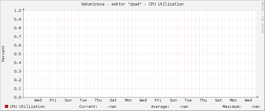 Sekaninova - sektor "západ" - CPU Utilization