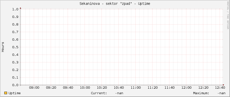 Sekaninova - sektor "západ" - Uptime