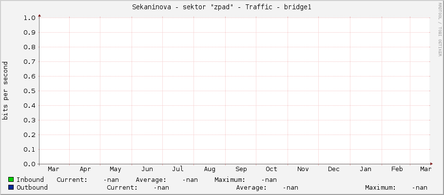Sekaninova - sektor "západ" - Traffic - bridge1