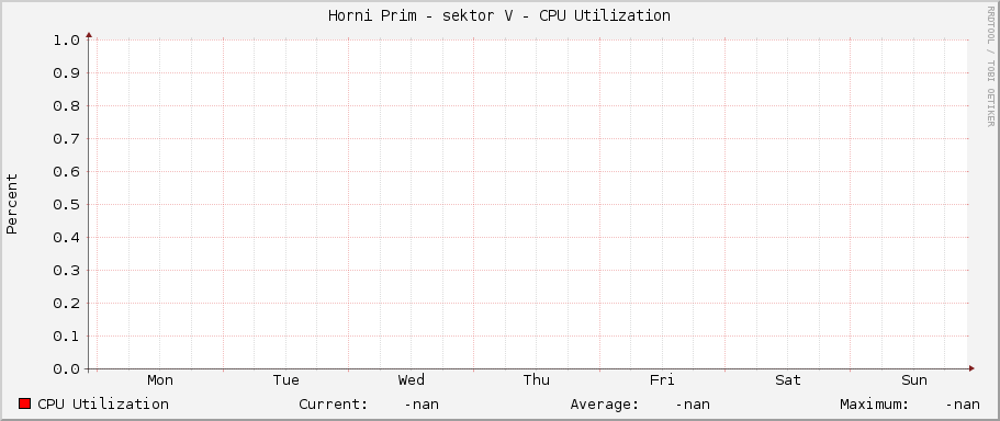 Horni Prim - sektor V - CPU Utilization