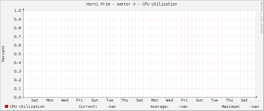 Horni Prim - sektor V - CPU Utilization