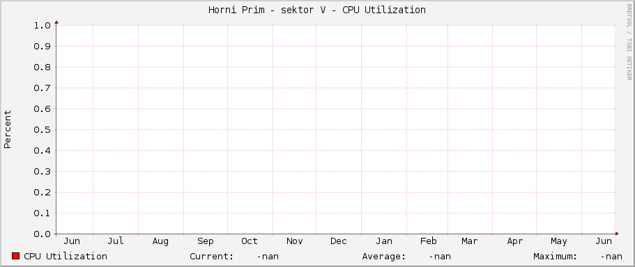Horni Prim - sektor V - CPU Utilization