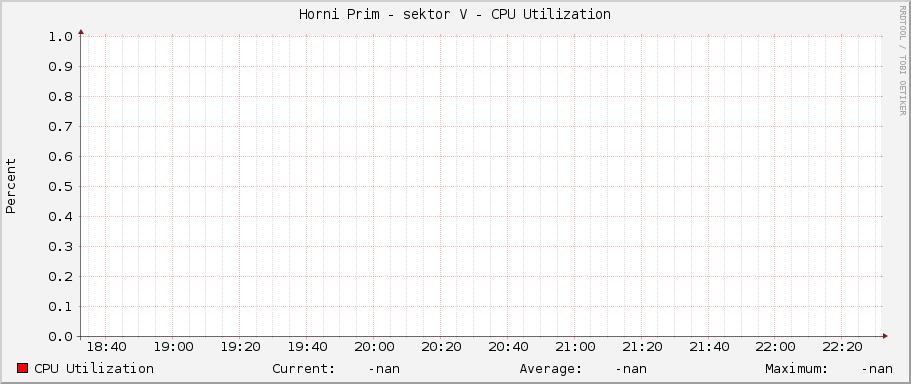 Horni Prim - sektor V - CPU Utilization