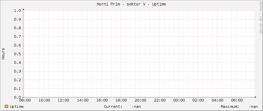 Horni Prim - sektor V - Uptime