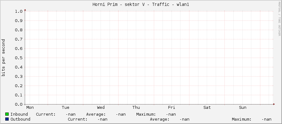 Horni Prim - sektor V - Traffic - wlan1