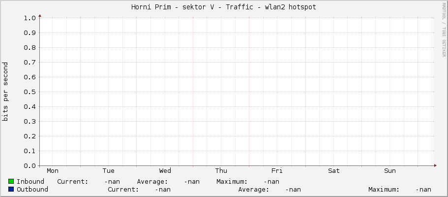 Horni Prim - sektor V - Traffic - wlan2 hotspot