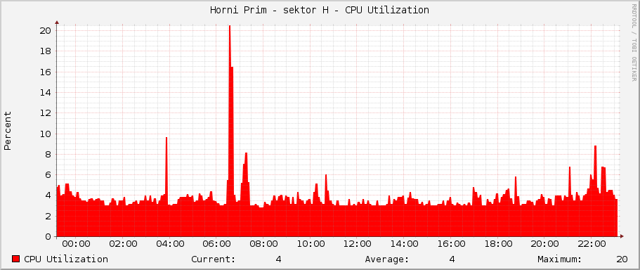 Horni Prim - sektor H - CPU Utilization