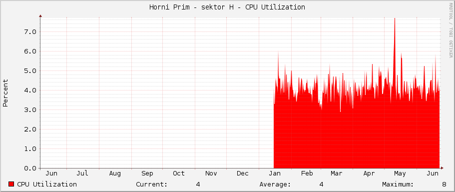Horni Prim - sektor H - CPU Utilization