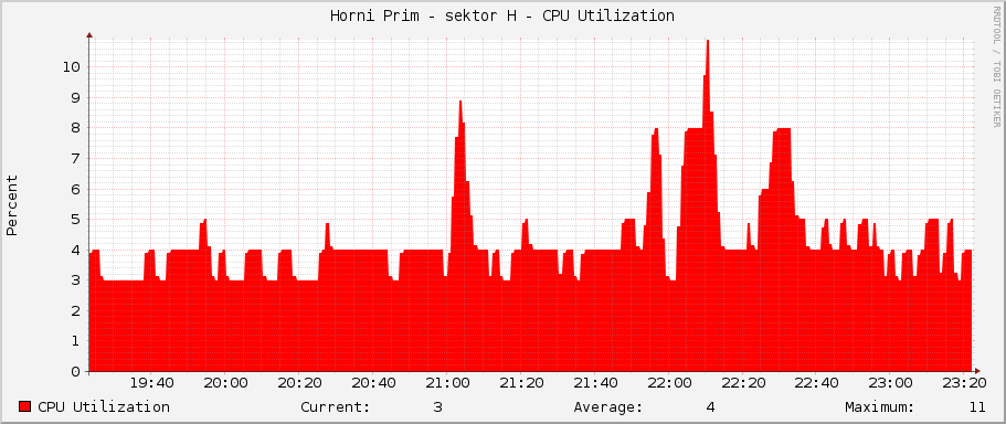Horni Prim - sektor H - CPU Utilization