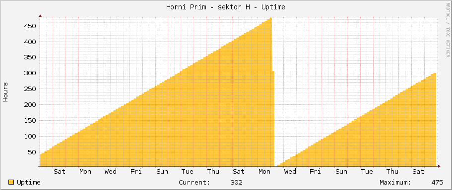 Horni Prim - sektor H - Uptime