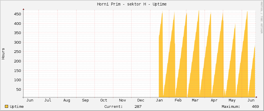 Horni Prim - sektor H - Uptime