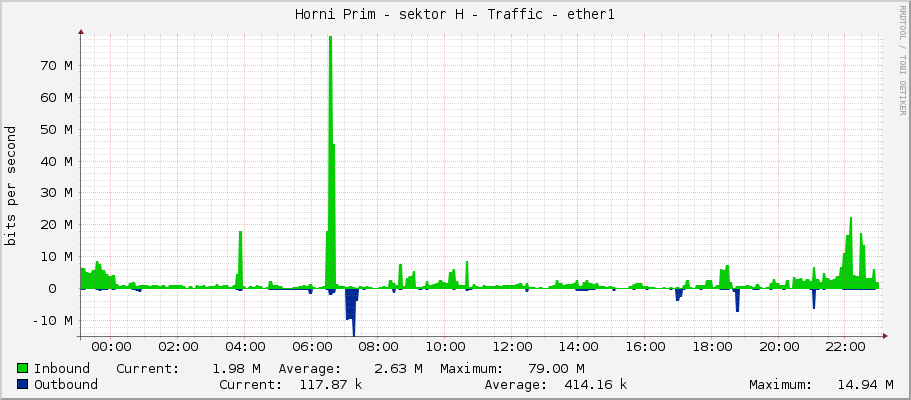 Horni Prim - sektor H - Traffic - ether1