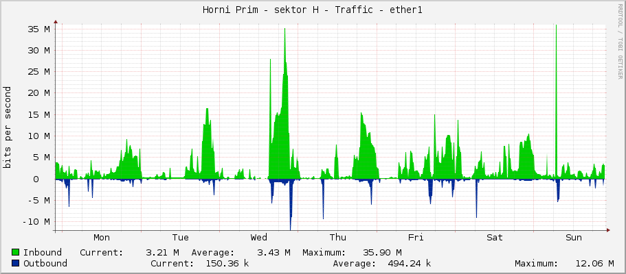 Horni Prim - sektor H - Traffic - ether1