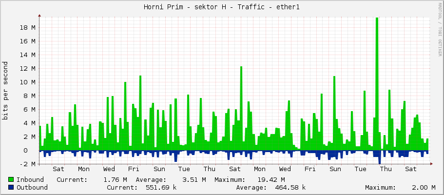 Horni Prim - sektor H - Traffic - ether1