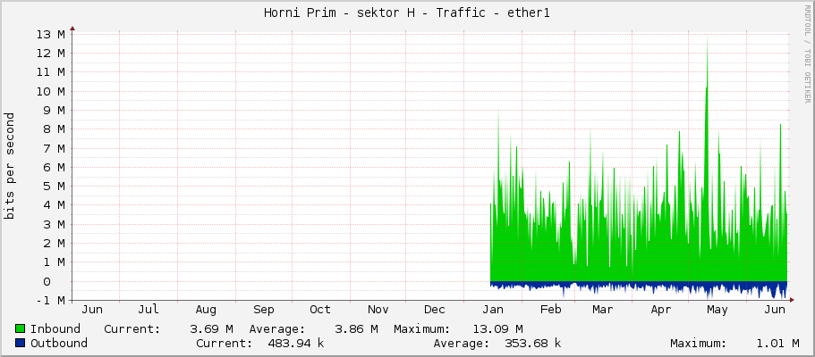 Horni Prim - sektor H - Traffic - ether1