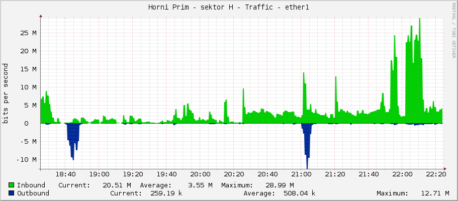 Horni Prim - sektor H - Traffic - ether1