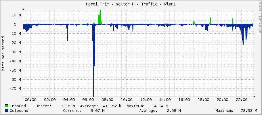 Horni Prim - sektor H - Traffic - wlan1