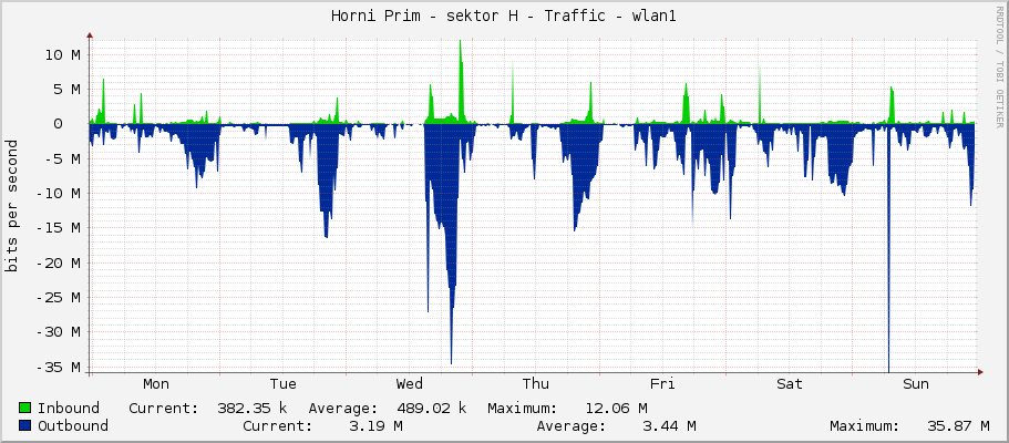 Horni Prim - sektor H - Traffic - wlan1