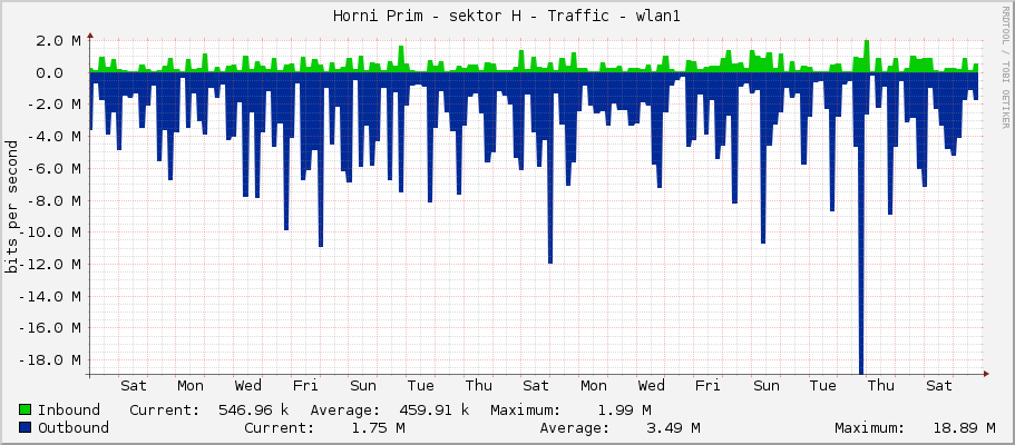 Horni Prim - sektor H - Traffic - wlan1