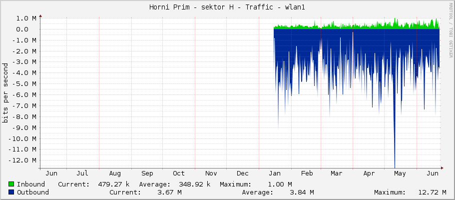 Horni Prim - sektor H - Traffic - wlan1