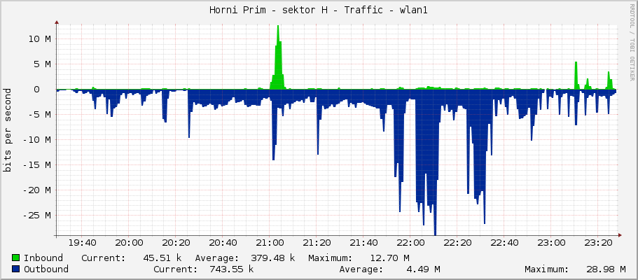 Horni Prim - sektor H - Traffic - wlan1