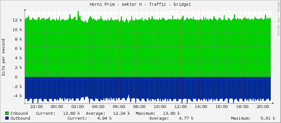 Horni Prim - sektor H - Traffic - bridge1