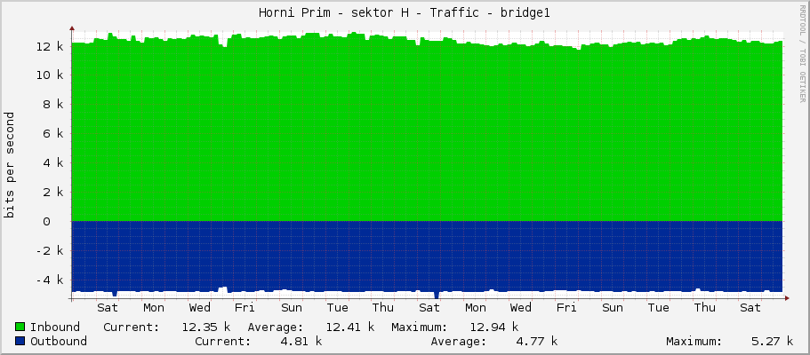 Horni Prim - sektor H - Traffic - bridge1