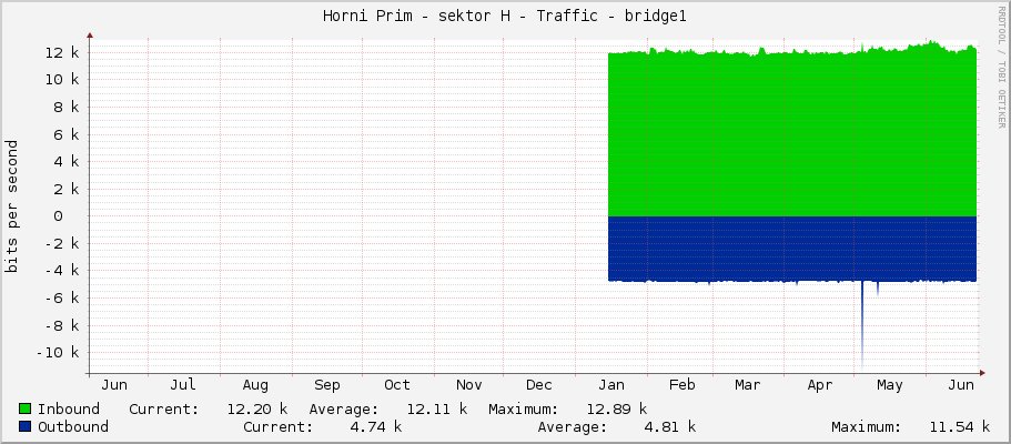 Horni Prim - sektor H - Traffic - bridge1