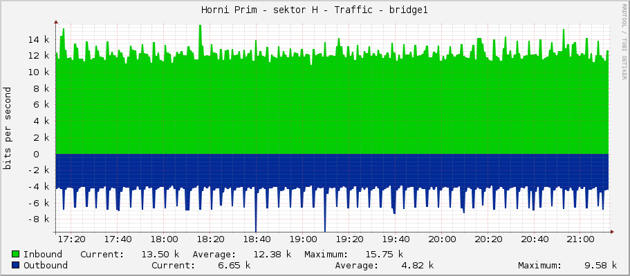 Horni Prim - sektor H - Traffic - bridge1