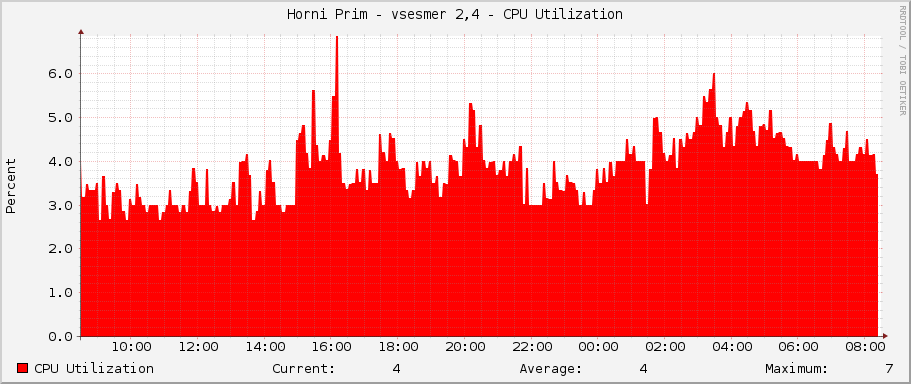Horni Prim - vsesmer 2,4 - CPU Utilization