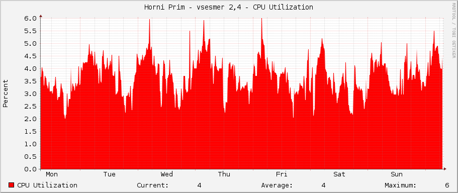 Horni Prim - vsesmer 2,4 - CPU Utilization