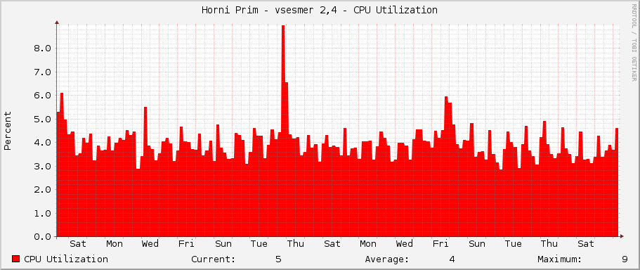 Horni Prim - vsesmer 2,4 - CPU Utilization