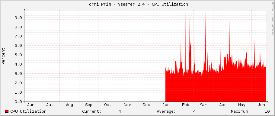 Horni Prim - vsesmer 2,4 - CPU Utilization