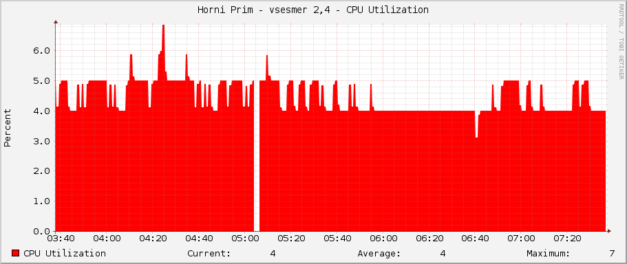 Horni Prim - vsesmer 2,4 - CPU Utilization